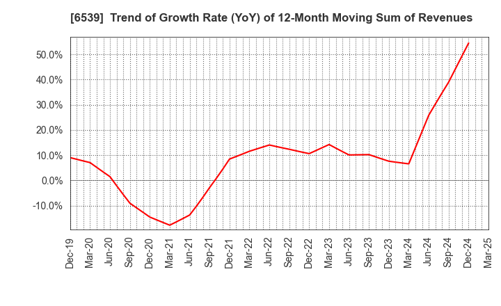 6539 MATCHING SERVICE JAPAN CO.,LTD.: Trend of Growth Rate (YoY) of 12-Month Moving Sum of Revenues