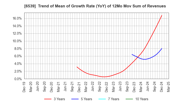 6539 MATCHING SERVICE JAPAN CO.,LTD.: Trend of Mean of Growth Rate (YoY) of 12Mo Mov Sum of Revenues
