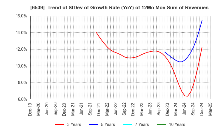6539 MATCHING SERVICE JAPAN CO.,LTD.: Trend of StDev of Growth Rate (YoY) of 12Mo Mov Sum of Revenues