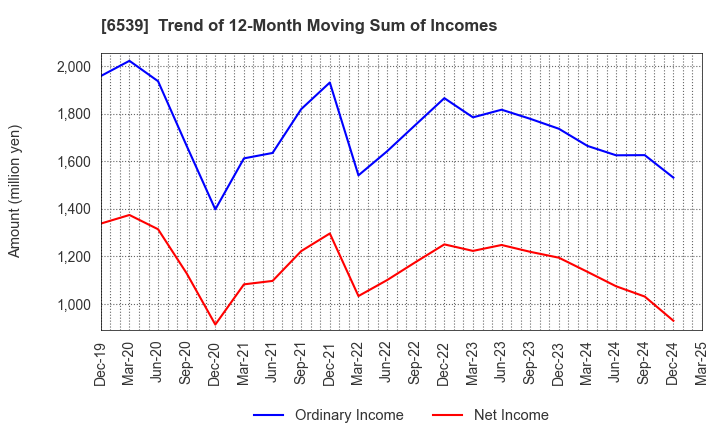 6539 MATCHING SERVICE JAPAN CO.,LTD.: Trend of 12-Month Moving Sum of Incomes