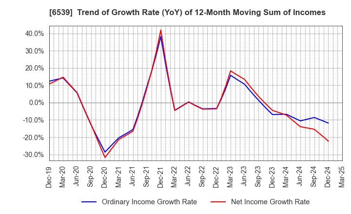 6539 MATCHING SERVICE JAPAN CO.,LTD.: Trend of Growth Rate (YoY) of 12-Month Moving Sum of Incomes