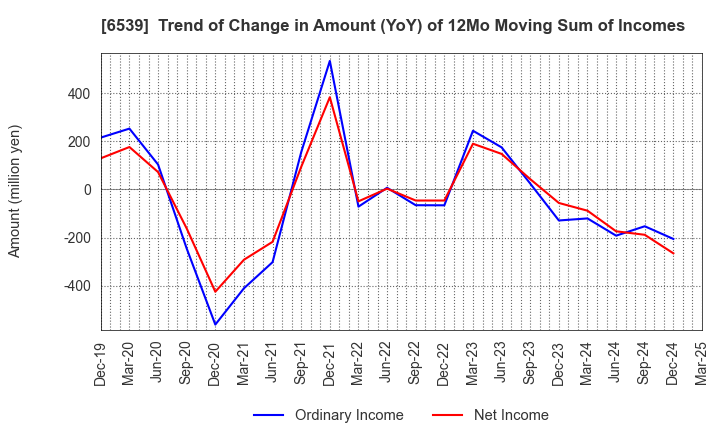6539 MATCHING SERVICE JAPAN CO.,LTD.: Trend of Change in Amount (YoY) of 12Mo Moving Sum of Incomes