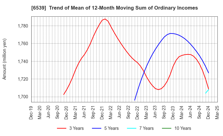 6539 MATCHING SERVICE JAPAN CO.,LTD.: Trend of Mean of 12-Month Moving Sum of Ordinary Incomes