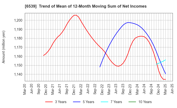 6539 MATCHING SERVICE JAPAN CO.,LTD.: Trend of Mean of 12-Month Moving Sum of Net Incomes