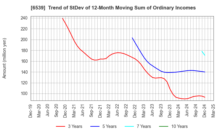 6539 MATCHING SERVICE JAPAN CO.,LTD.: Trend of StDev of 12-Month Moving Sum of Ordinary Incomes