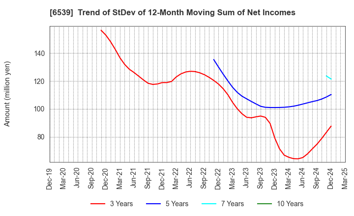 6539 MATCHING SERVICE JAPAN CO.,LTD.: Trend of StDev of 12-Month Moving Sum of Net Incomes