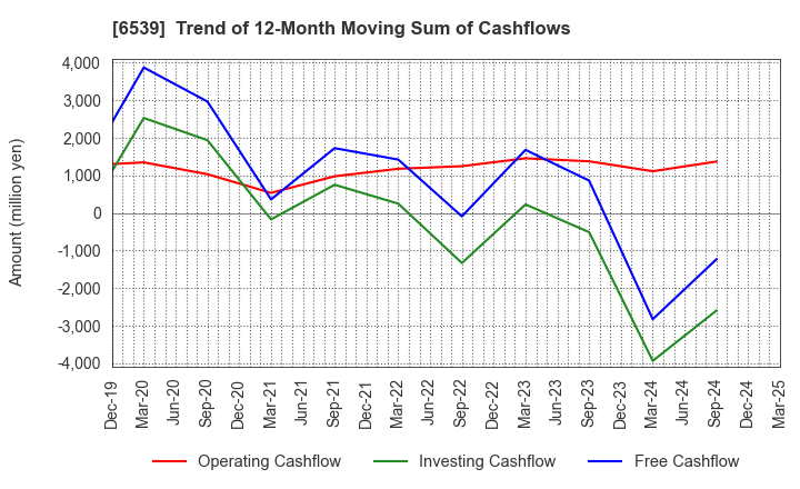 6539 MATCHING SERVICE JAPAN CO.,LTD.: Trend of 12-Month Moving Sum of Cashflows
