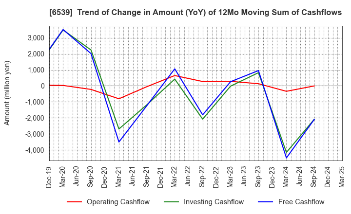 6539 MATCHING SERVICE JAPAN CO.,LTD.: Trend of Change in Amount (YoY) of 12Mo Moving Sum of Cashflows