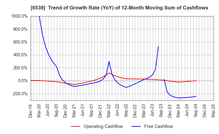 6539 MATCHING SERVICE JAPAN CO.,LTD.: Trend of Growth Rate (YoY) of 12-Month Moving Sum of Cashflows