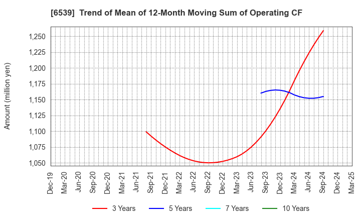6539 MATCHING SERVICE JAPAN CO.,LTD.: Trend of Mean of 12-Month Moving Sum of Operating CF
