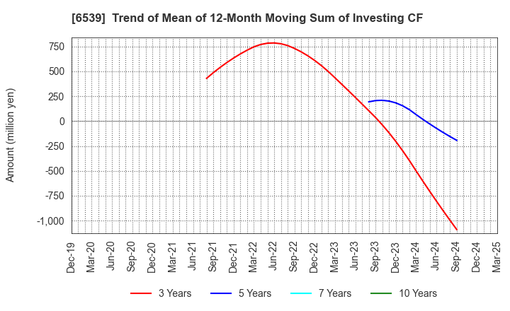 6539 MATCHING SERVICE JAPAN CO.,LTD.: Trend of Mean of 12-Month Moving Sum of Investing CF