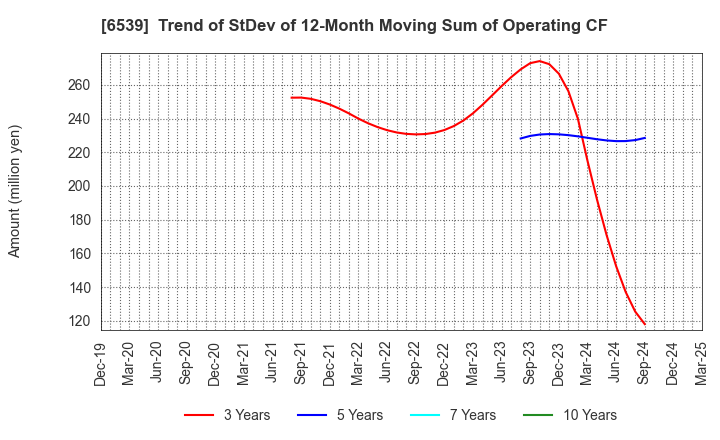 6539 MATCHING SERVICE JAPAN CO.,LTD.: Trend of StDev of 12-Month Moving Sum of Operating CF