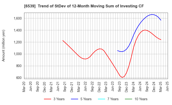 6539 MATCHING SERVICE JAPAN CO.,LTD.: Trend of StDev of 12-Month Moving Sum of Investing CF