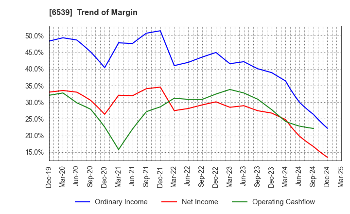 6539 MATCHING SERVICE JAPAN CO.,LTD.: Trend of Margin