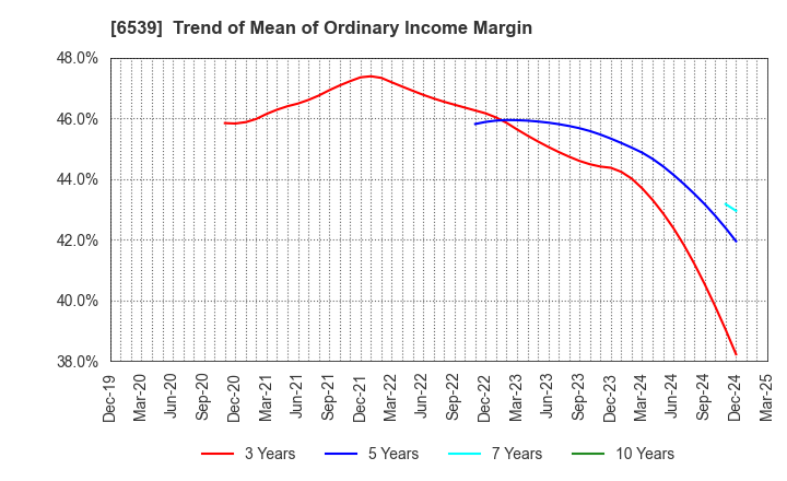 6539 MATCHING SERVICE JAPAN CO.,LTD.: Trend of Mean of Ordinary Income Margin
