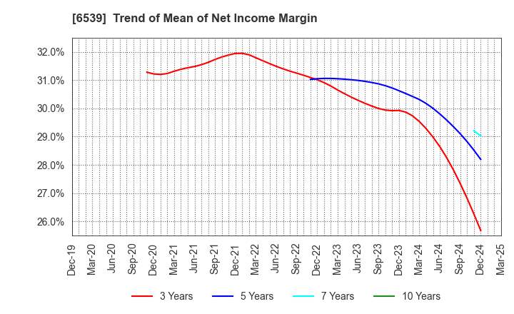 6539 MATCHING SERVICE JAPAN CO.,LTD.: Trend of Mean of Net Income Margin