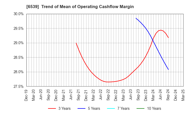 6539 MATCHING SERVICE JAPAN CO.,LTD.: Trend of Mean of Operating Cashflow Margin