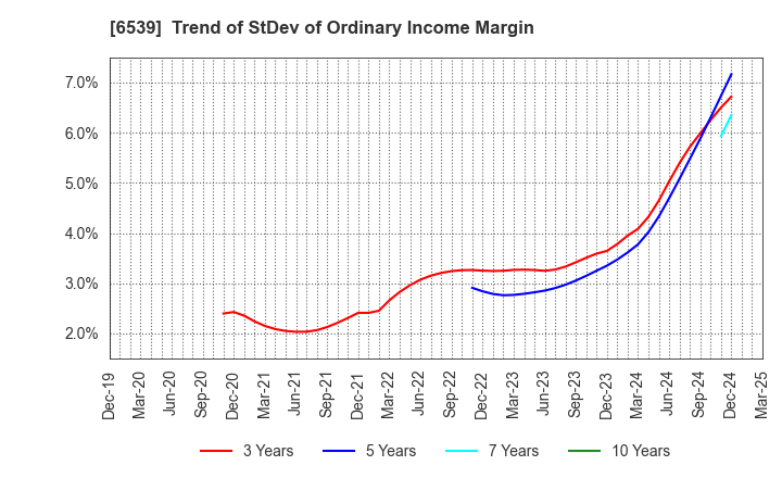 6539 MATCHING SERVICE JAPAN CO.,LTD.: Trend of StDev of Ordinary Income Margin
