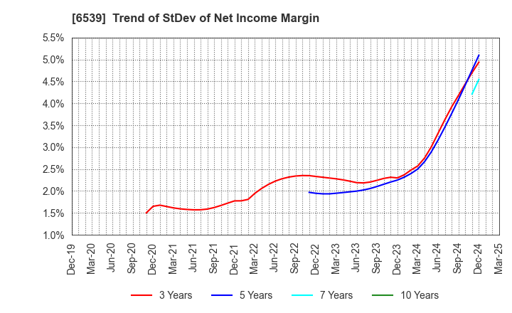 6539 MATCHING SERVICE JAPAN CO.,LTD.: Trend of StDev of Net Income Margin