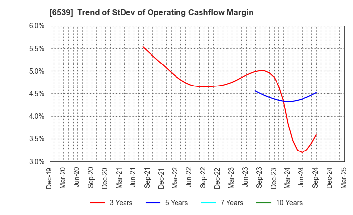 6539 MATCHING SERVICE JAPAN CO.,LTD.: Trend of StDev of Operating Cashflow Margin