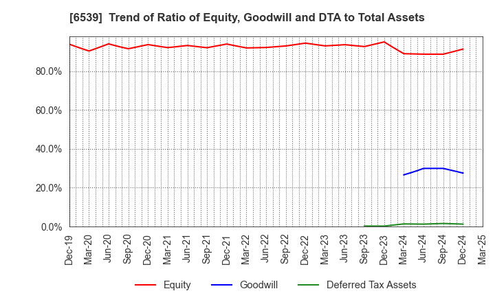 6539 MATCHING SERVICE JAPAN CO.,LTD.: Trend of Ratio of Equity, Goodwill and DTA to Total Assets