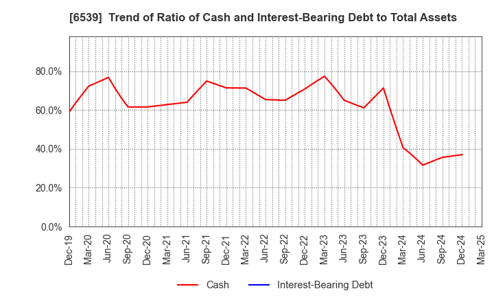 6539 MATCHING SERVICE JAPAN CO.,LTD.: Trend of Ratio of Cash and Interest-Bearing Debt to Total Assets