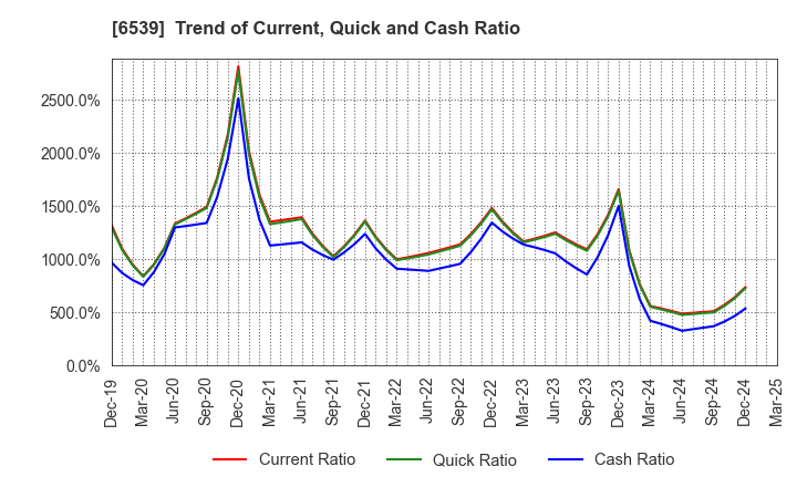 6539 MATCHING SERVICE JAPAN CO.,LTD.: Trend of Current, Quick and Cash Ratio