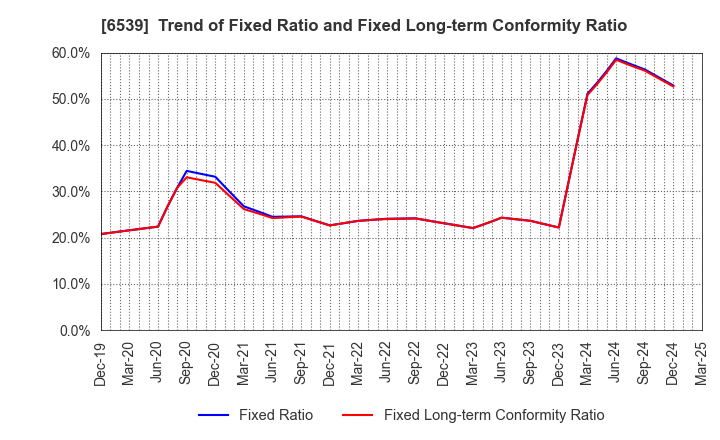 6539 MATCHING SERVICE JAPAN CO.,LTD.: Trend of Fixed Ratio and Fixed Long-term Conformity Ratio