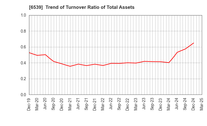 6539 MATCHING SERVICE JAPAN CO.,LTD.: Trend of Turnover Ratio of Total Assets