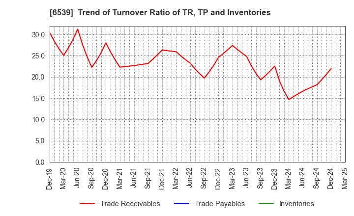 6539 MATCHING SERVICE JAPAN CO.,LTD.: Trend of Turnover Ratio of TR, TP and Inventories