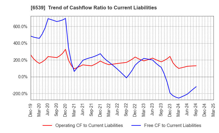 6539 MATCHING SERVICE JAPAN CO.,LTD.: Trend of Cashflow Ratio to Current Liabilities