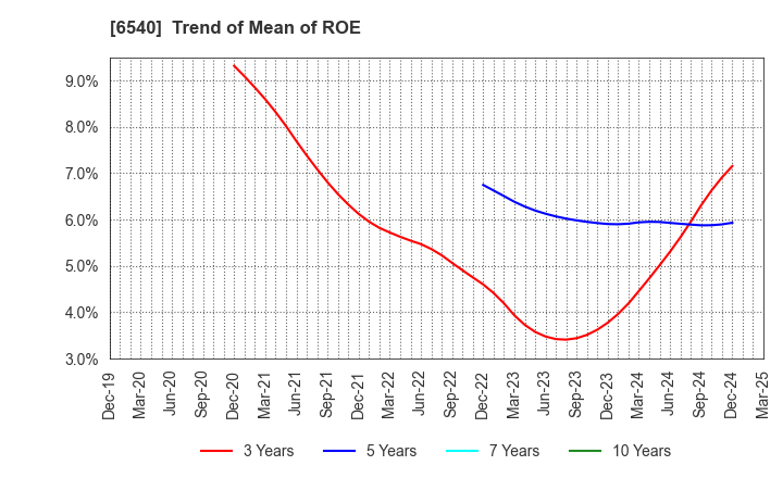 6540 SEMBA CORPORATION: Trend of Mean of ROE