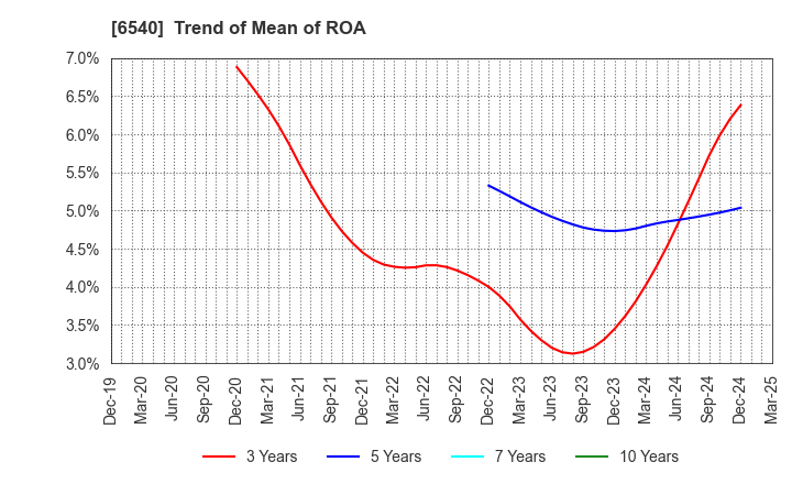 6540 SEMBA CORPORATION: Trend of Mean of ROA