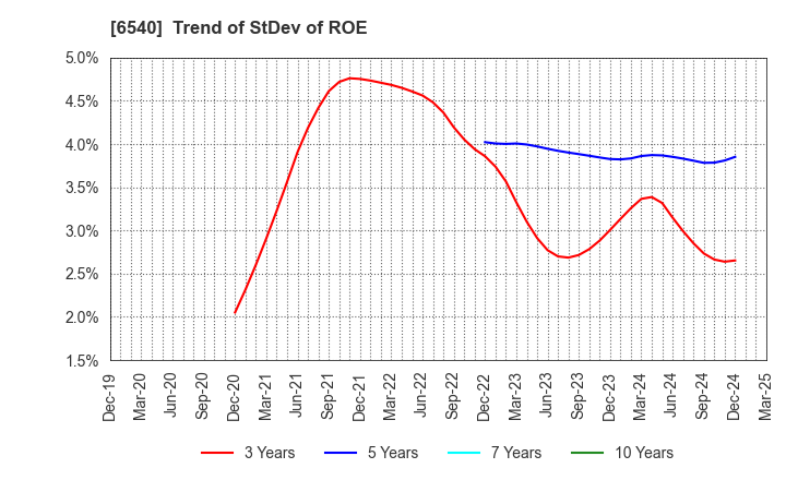 6540 SEMBA CORPORATION: Trend of StDev of ROE