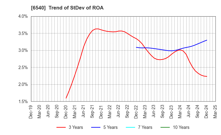 6540 SEMBA CORPORATION: Trend of StDev of ROA