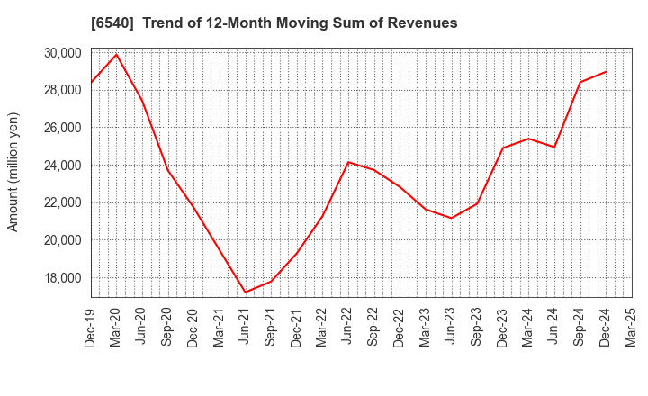 6540 SEMBA CORPORATION: Trend of 12-Month Moving Sum of Revenues