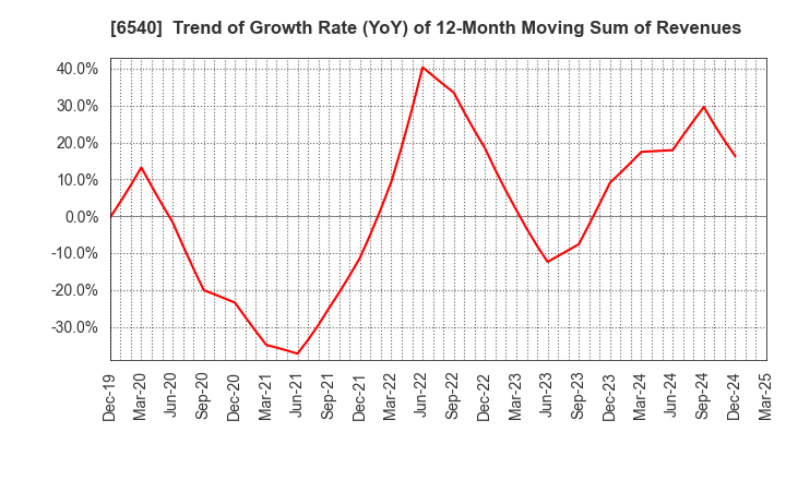 6540 SEMBA CORPORATION: Trend of Growth Rate (YoY) of 12-Month Moving Sum of Revenues