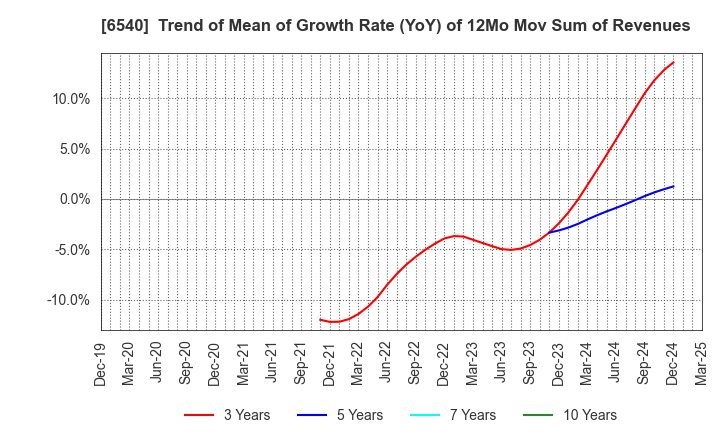 6540 SEMBA CORPORATION: Trend of Mean of Growth Rate (YoY) of 12Mo Mov Sum of Revenues