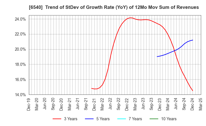 6540 SEMBA CORPORATION: Trend of StDev of Growth Rate (YoY) of 12Mo Mov Sum of Revenues