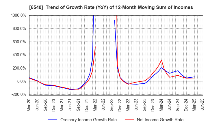 6540 SEMBA CORPORATION: Trend of Growth Rate (YoY) of 12-Month Moving Sum of Incomes