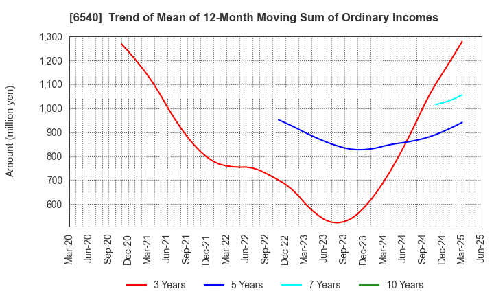 6540 SEMBA CORPORATION: Trend of Mean of 12-Month Moving Sum of Ordinary Incomes