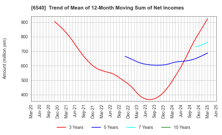 6540 SEMBA CORPORATION: Trend of Mean of 12-Month Moving Sum of Net Incomes