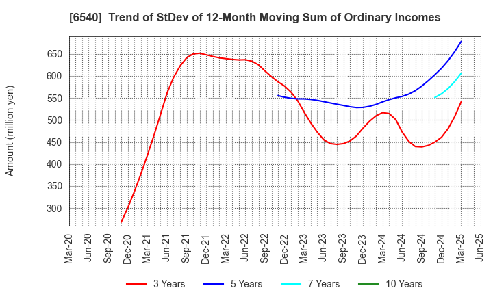 6540 SEMBA CORPORATION: Trend of StDev of 12-Month Moving Sum of Ordinary Incomes