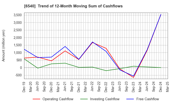 6540 SEMBA CORPORATION: Trend of 12-Month Moving Sum of Cashflows