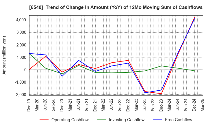 6540 SEMBA CORPORATION: Trend of Change in Amount (YoY) of 12Mo Moving Sum of Cashflows