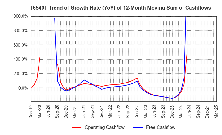 6540 SEMBA CORPORATION: Trend of Growth Rate (YoY) of 12-Month Moving Sum of Cashflows