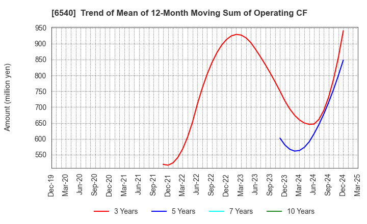 6540 SEMBA CORPORATION: Trend of Mean of 12-Month Moving Sum of Operating CF
