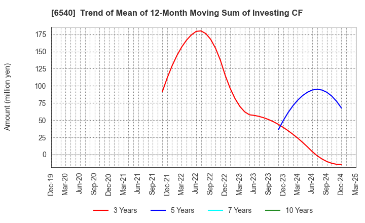 6540 SEMBA CORPORATION: Trend of Mean of 12-Month Moving Sum of Investing CF