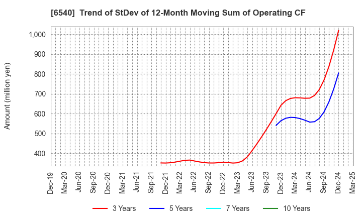 6540 SEMBA CORPORATION: Trend of StDev of 12-Month Moving Sum of Operating CF