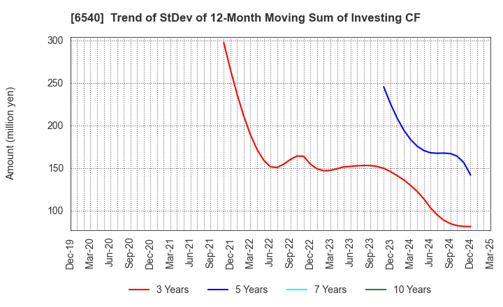 6540 SEMBA CORPORATION: Trend of StDev of 12-Month Moving Sum of Investing CF